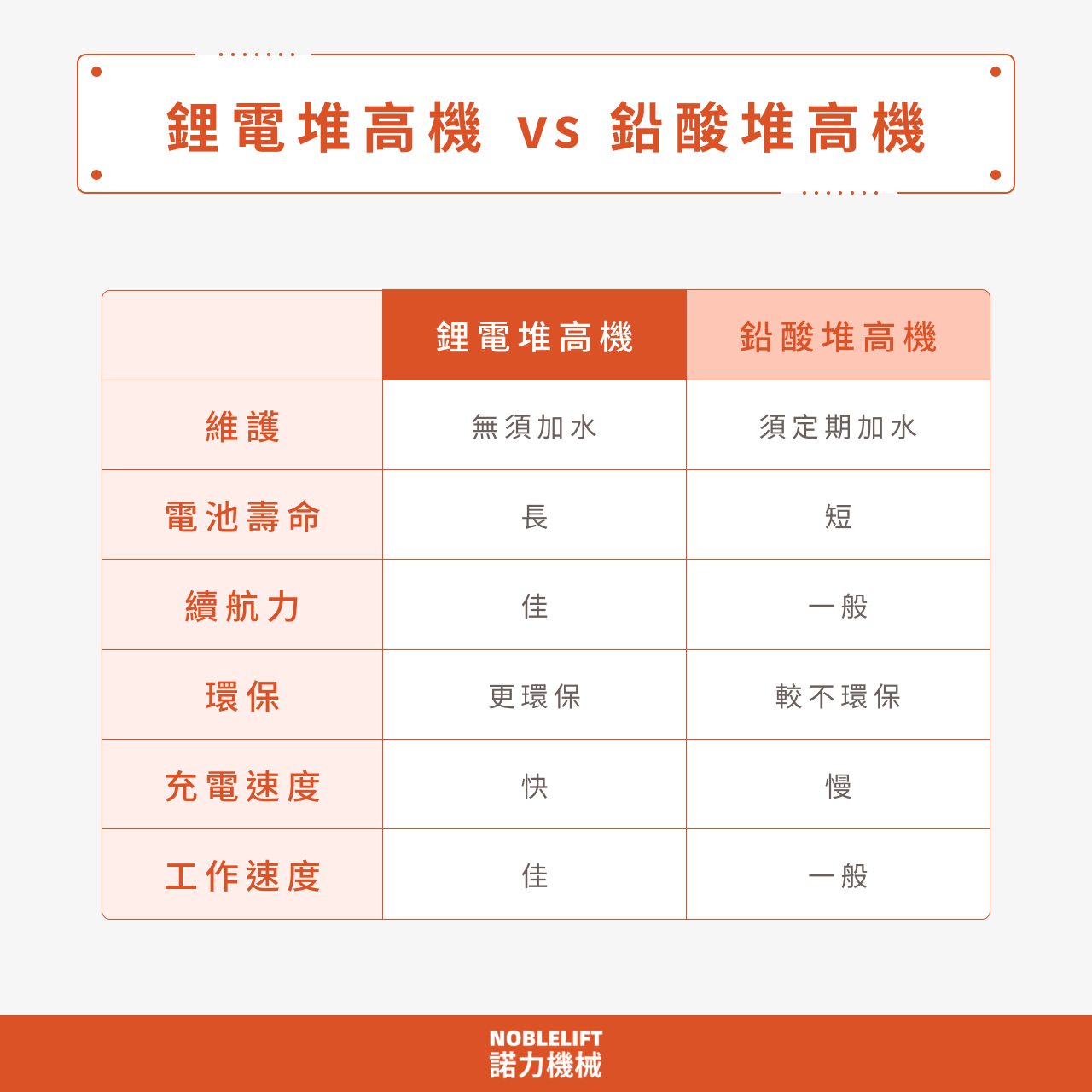鋰電堆高機 vs 鉛酸堆高機